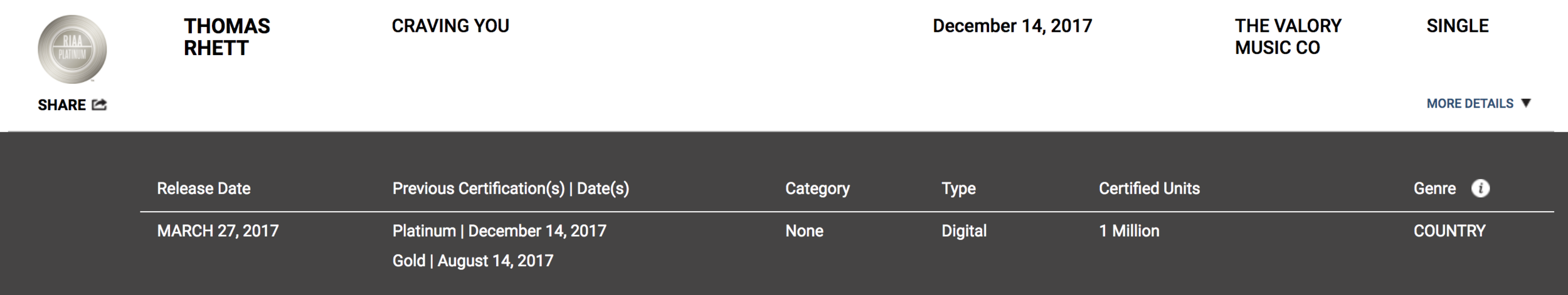 Thomas Rhett's "Craving You" certified Platinum!